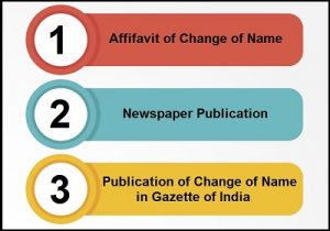 Name Change Procedure Step