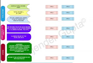 Details of ITR Form to be used