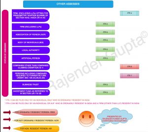 Details of ITR Form to be used