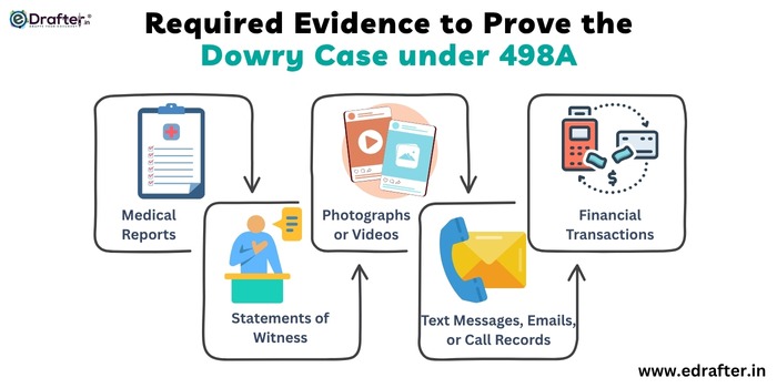 Required Evidence to Prove the Dowry Case under 498A