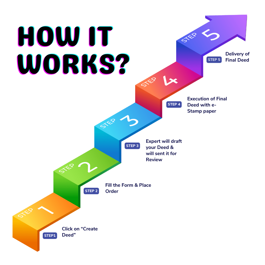 How it works for Partnership Deed