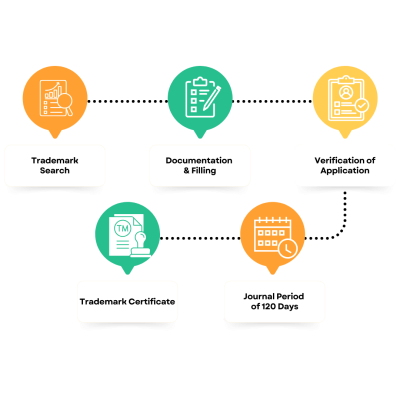 Trademark-Process Trademark-Process